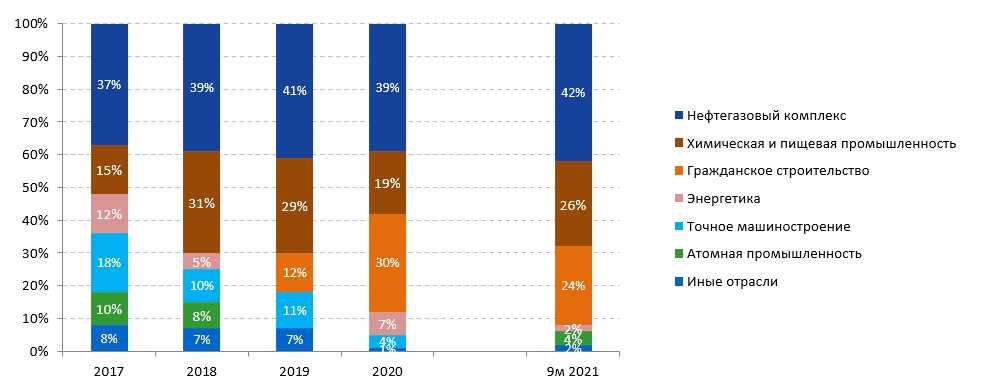 ОтраслиСтруктура_9м2021.jpg