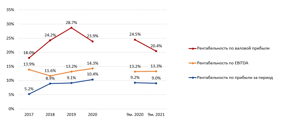 ПоказателиРентабельности_9м2021.jpg