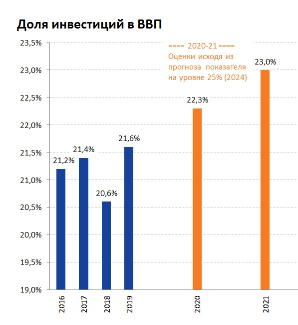 ДоляИнвестиций_в_ВВП_RUS.jpg