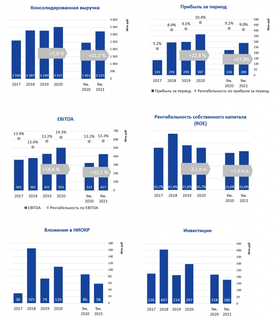Фин.показатели_динамика_9м2021.jpg