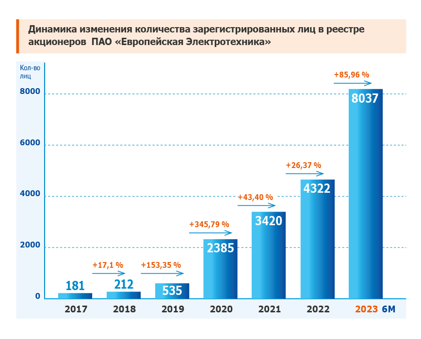 Кол-во акционеров 6м2023.jpg Кол-во акционеров 6м2023.jpg